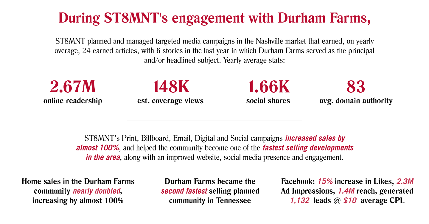 Marketing engagement statistics for master planned community Durham Farms by ST8MNT
